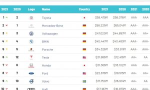 Toyota najcenniejszą marką motoryzacyjną według Brand Finance